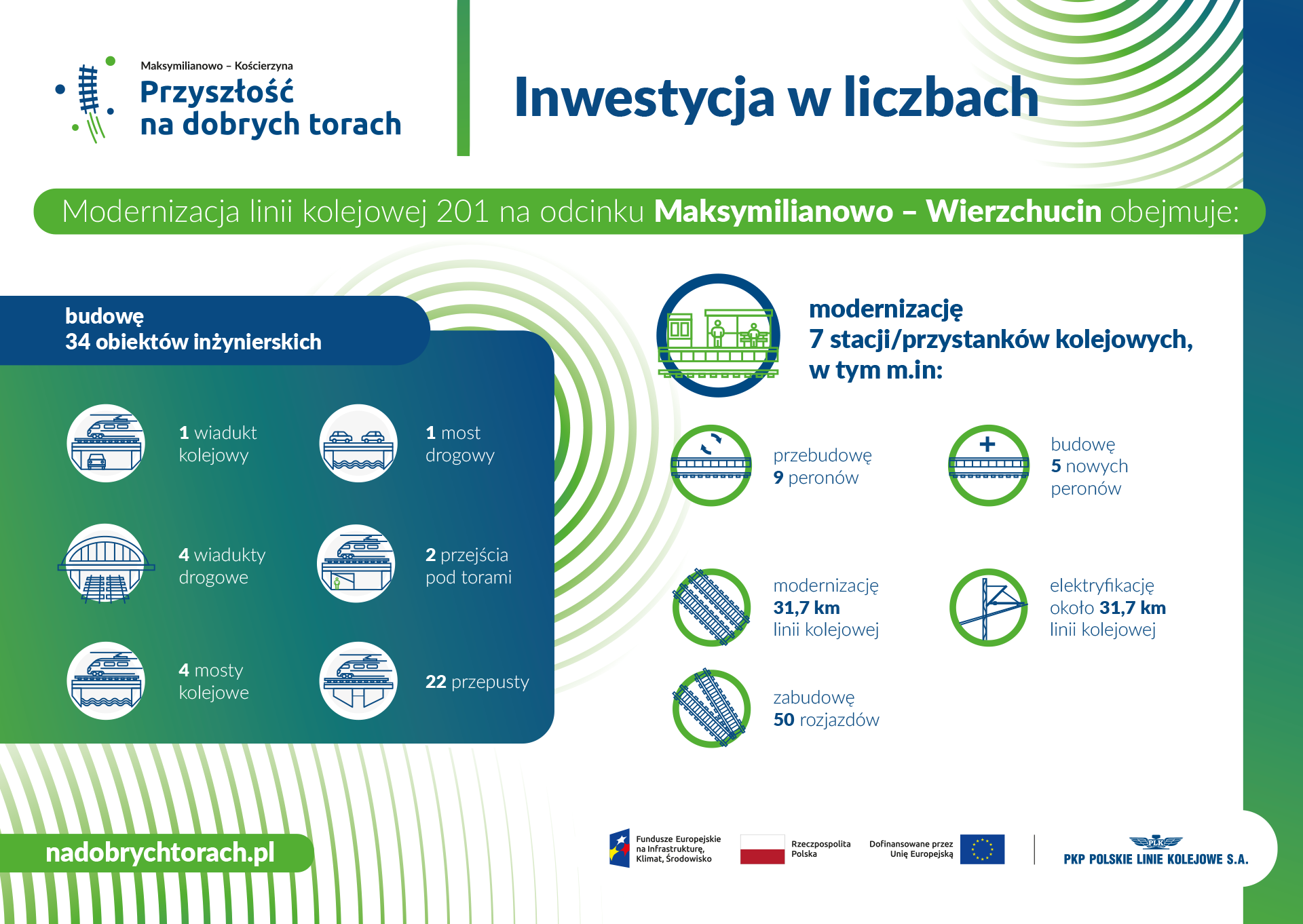 Inwestycja w liczbach na odcinku Maksymilianowo – Wierzchucin