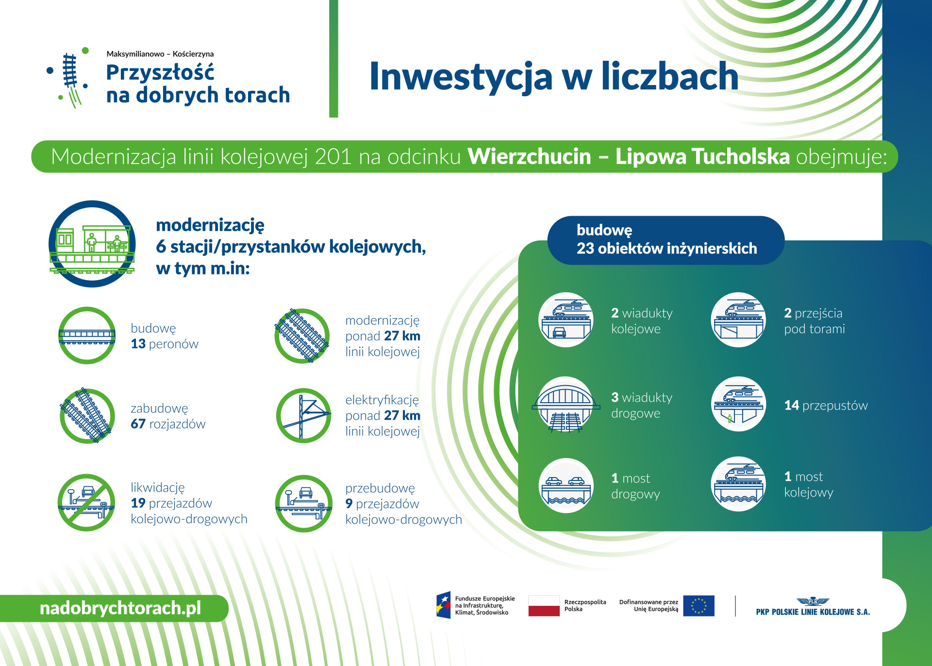 Infografika – modernizacja szlaku Wierzchucin – Lipowa Tucholska w liczbach