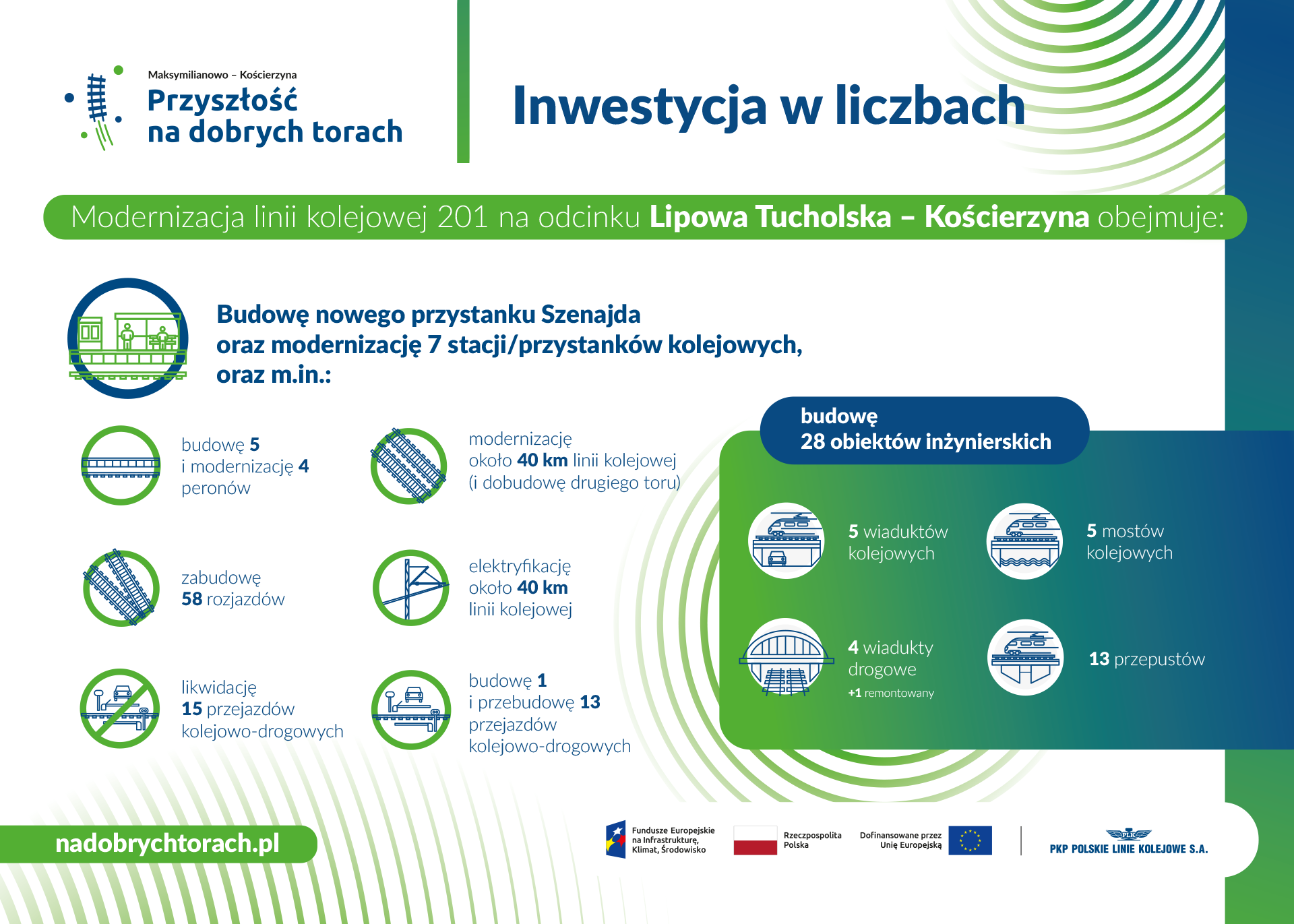Zakres inwestycji – modernizacja linii kolejowej nr 201 na szlaku Lipowa Tucholska – Kościerzyna